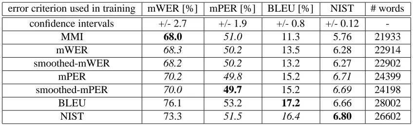 Table 3: Effect of different error criteria used in training on the test corpusspond to larger BLEU and NIST scores and to smaller error rates