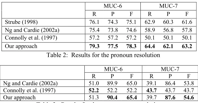 Table 3:  Results for the non-pronoun resolution  