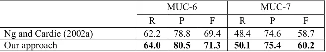 Table 4: Results for the coreference resolution  