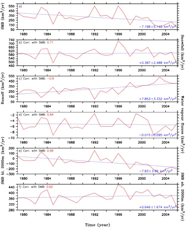 Fig. 4. (b) snowfall, (c) run-off, (d) net water vapour ﬂuxes, (e) SMB averaged over the Time series of the annual total ice sheet Time series of the annual total ice sheet (a) SMB,ice sheet area below 2000 m and (f) above 2000 m