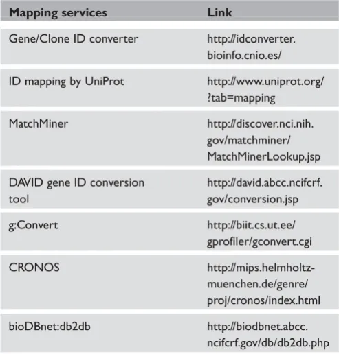 Table 1. Link to web interface of various Id converters