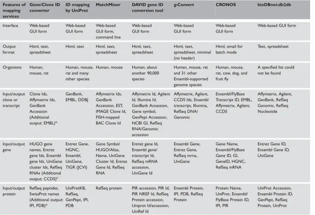 Table 2. Comparison of various Id converters