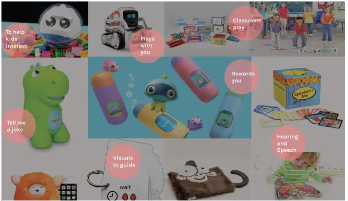 Figure 6. Current solutions in market to help solve communication issues in children with ASD 