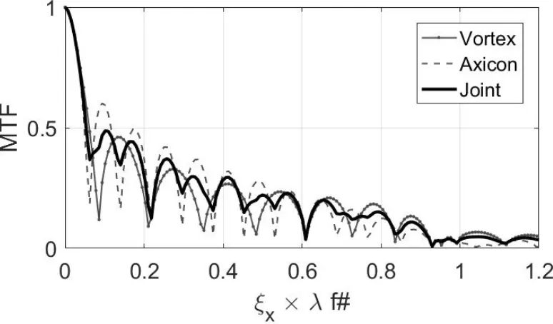 Figure 2.1: Line proﬁles of the MTFS for the vortex with mand an estimate of the their joint MTF