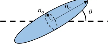 Figure 3.3: Diagram of liquid crystal showing the ordinary refractive index no, extraordi-nary refractive index ne, and bend angle θ.
