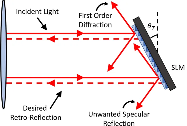 Figure 3.6: SLM conﬁguration with sawtooth phase function addressed to SLM and theSLM tilted to retro-reﬂect desired diﬀraction pattern