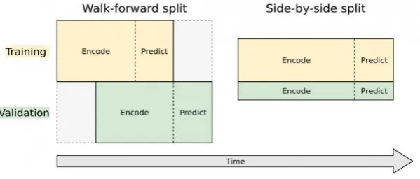 Figure 2. Method to split training set and validation set.