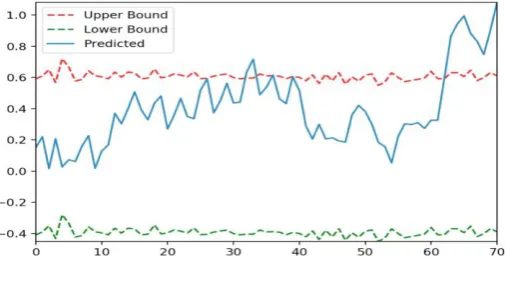 Figure. 3. Data comparision between prediction and truth. 