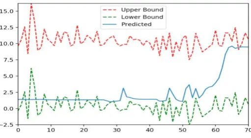 Figure 5. Prediction is within range.