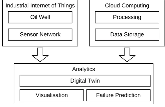 Figure 1. Digital twin for analytics of oil well. 