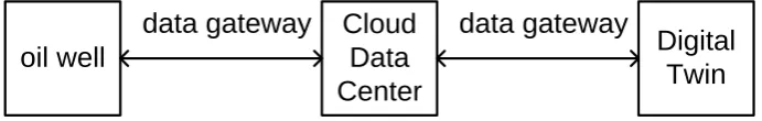 Figure 2. Information flows using the digital twin. 