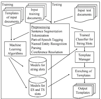 Figure 3: ALICE: our information extraction system