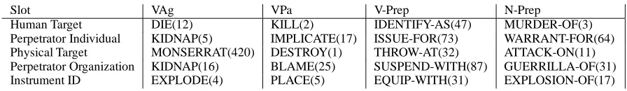 Table 1: The top-ranking feature for each group of features and the classiﬁer of a slot
