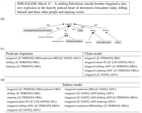 Figure 1: (a) Example sentence on terrorism scenario. (b) Dependency Tree of the example sentence (The entities to be extractedare shaded in the tree)
