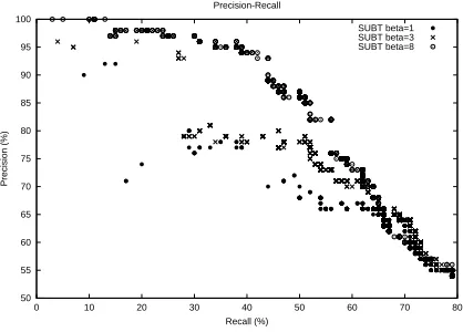 Figure 2: Comparison of Extraction Performancewith Different