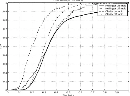 Table 2: K-S distance between on-topic and off-topic story pairs.