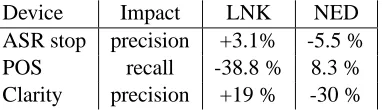 Table 4: Comparison of using an “ASR stop-list”and “enhanced preprocessing” for handling ASR