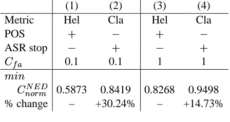Table 6: Topic-weighted minimum normalized de-tection cost for NED when using parameter settingstion costs using uniform costs for misses and falsefor LNK (2)