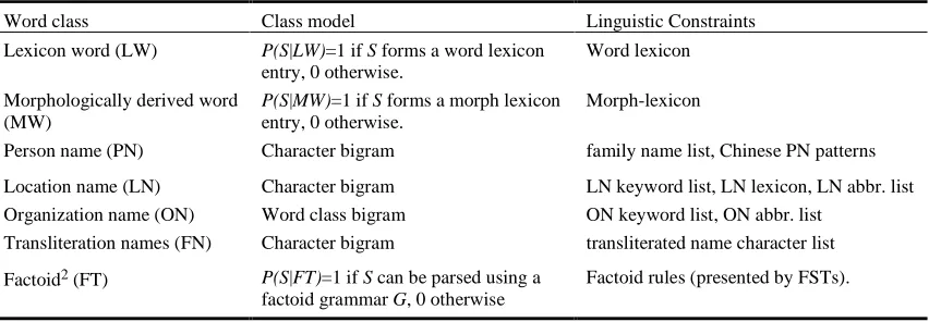 Figure 2. Class models 