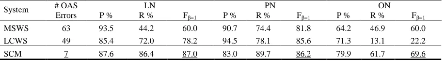 Table 2. Comparison results 