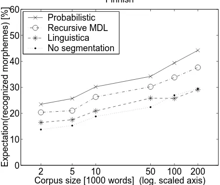 Figure 1: Expectation of the percentage of recog-nized morphemes for Finnish data.