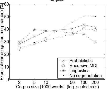Figure 2: Expectation of the percentage of recog-nized morphemes for English data.