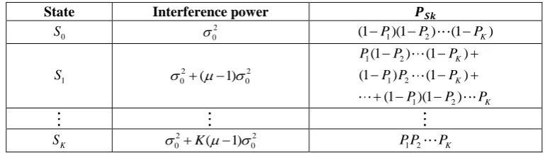 Table 1. Interference Power Distribution. 