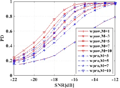 Figure 1. P          D vs SNR under different number of channels,   Figure 2. PD vs SNR under different existence probabilities  q = 0.3, Q = 0.95, L = 0