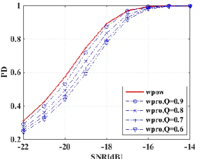 Figure 3. PD vs SNR under the same existence probability   Figure 4.of interference (g fixed), M =10, g = 0.3, L = 0