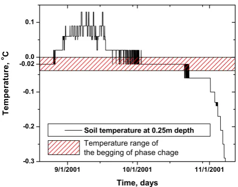 Fig. 7. Temperature dynamics at 0.25 m depth at Happy Valley sitethe shadowed region represents a temperature range where the soilstarts to freeze