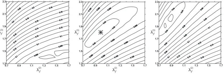 Fig. 8. The isolines of the cost function J on the plane (λ(2)f , λ(3)f ) for different values of the thermal conductivity λ(1)fkeeping constantat each plot