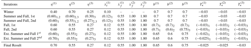 Table 3. Values of parameters in the control at the beginning of each minimization step