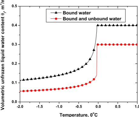 Fig. 1. Typical volumetric content of the unfrozen liquid water inother part of liquid water is bound in soil pores and freezes gradu-soils as a function of temperature