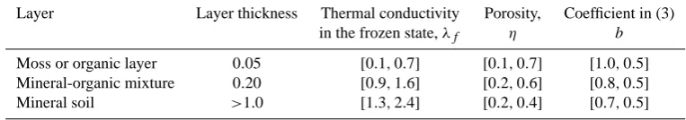 Table 1. A typical thickness of soil layers and commonly occurring range of thermal properties in a cryosol soil at the North Slope, Alaska.