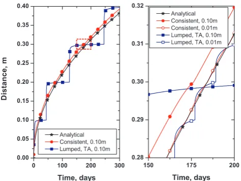 Fig. 2. Comparison of analytical (stars) and numerical solutions.temperature at its upper boundary is changed to 1boundary located at 5 m depth, zero ﬂux boundary condition is spec-iﬁed