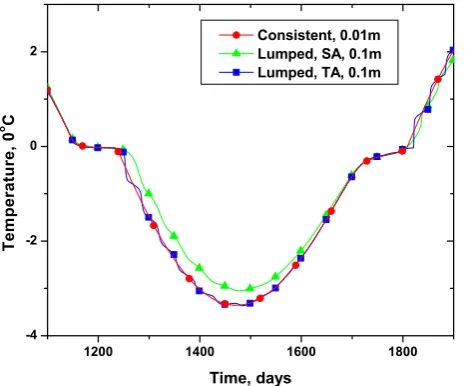 Fig. 4. Temperature dynamics at 1 m depth computed by the pro-posed consistent (circles) and the mass lumped schemes (stars)