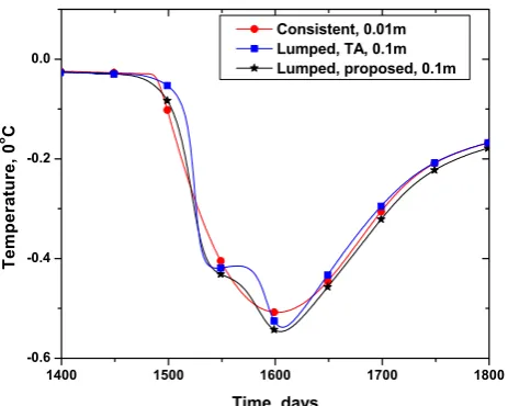Fig. 5. Temperature dynamics at 1 m depth computed by the consis-tent approach (circles), the proposed mass lumped approach (stars)and the mass lumped approach with temporal enthalpy averaging(squares)