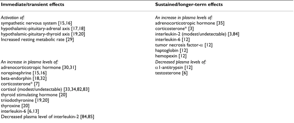 Table 2: Possible mechanisms underlying the stimulatory effects of repeated cold stress on cell-mediated immunity