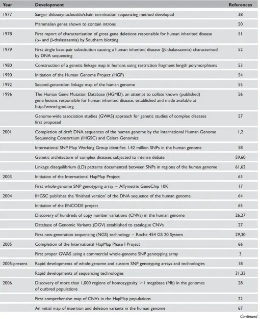 Table 1. Major developments and landmarks in human genetics and genomics, 1977 to date