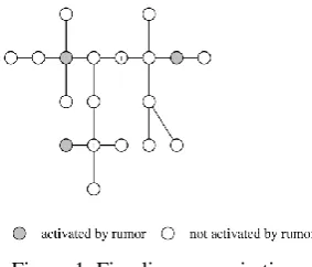 Figure 1. Fingding rumor in time. 