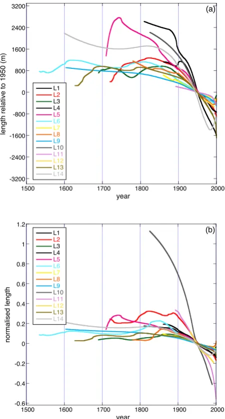 Fig 4. (a) Stacked glacier length records for the different regions; in (b) the data points (after interpolation of the records) for individual years (scale on right)