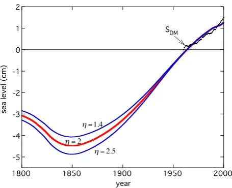 Fig. 7.fect of global annual mass balance as calculated from observations Reconstruction of the glacier contribution to sea-levelchange for different values of  η