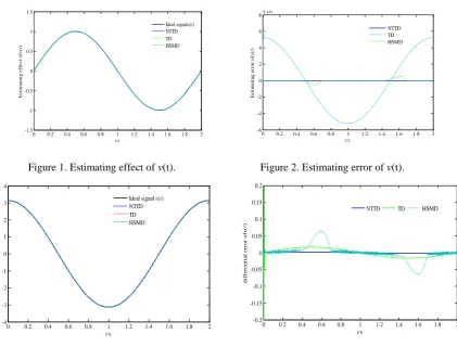 Figure 1. Estimating effect of ν(t).                               Figure 2. Estimating error of ν(t)