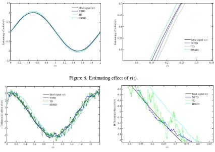 Figure 6. Estimating effect of ν(t). 
