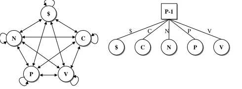 Figure 3: a Markov model and its equivalent deci-sion tree