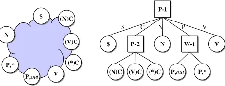 Figure 4: a selectively lexicalized Markov modeland its equivalent decision tree