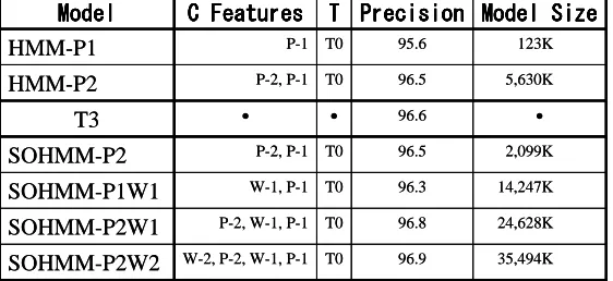 Figure 7: Estimated Performance of Various Models