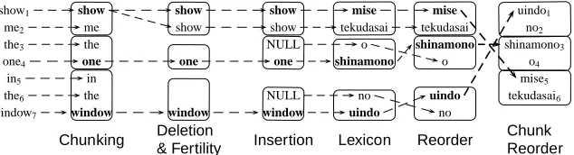 Figure 4: Chunk-based translation model. The words in bold are head words.