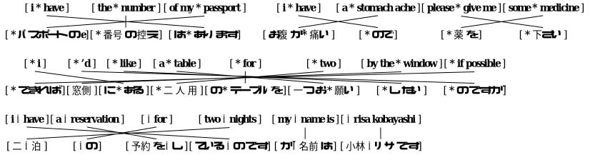 Figure 5: Examples of viterbi chunking and chunk alignment for English-to-Japanese translation model.Chunks are bracketed and the words with ∗ to the left are head words.