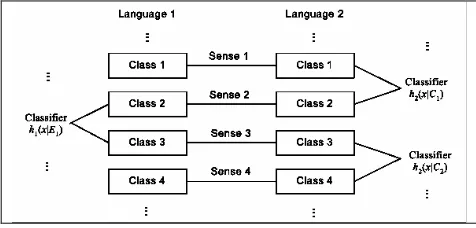 Figure 1:  Bilingual Bootstrapping  h1